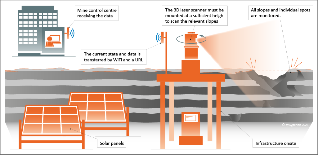 Syperion SlopeMonitoring